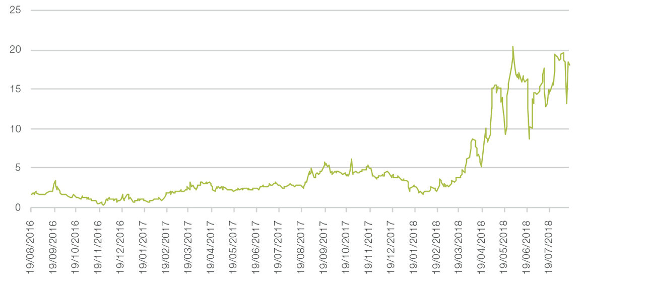 US Crude Oil Differential, West Texas Intermediate (WTI) vs Midland, $/bl