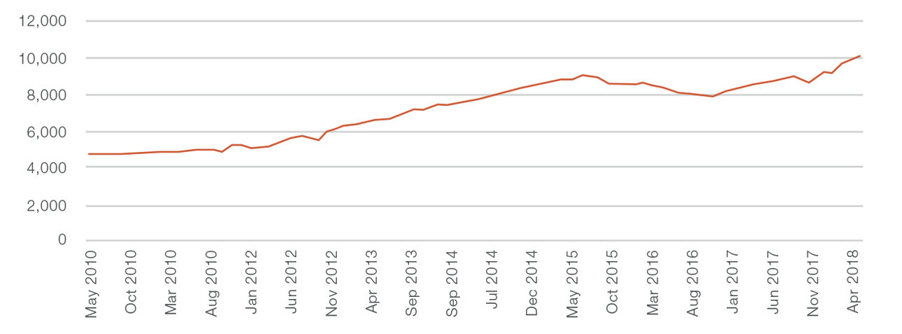 US Lower 48 Crude Production, 000 bpd