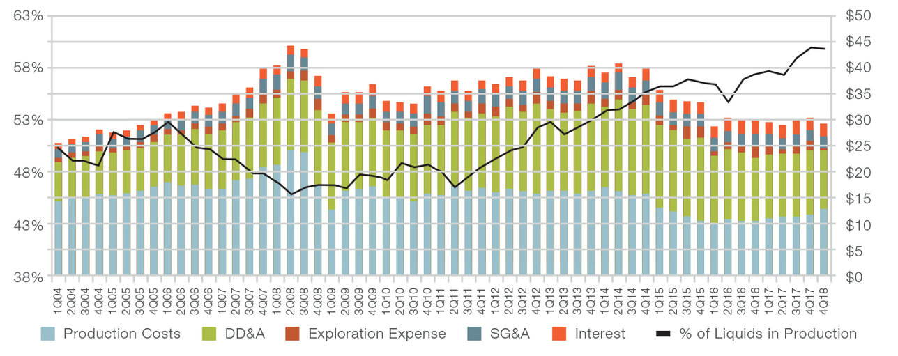 US Upstream Costs, $/bl (oil equivalvent)
