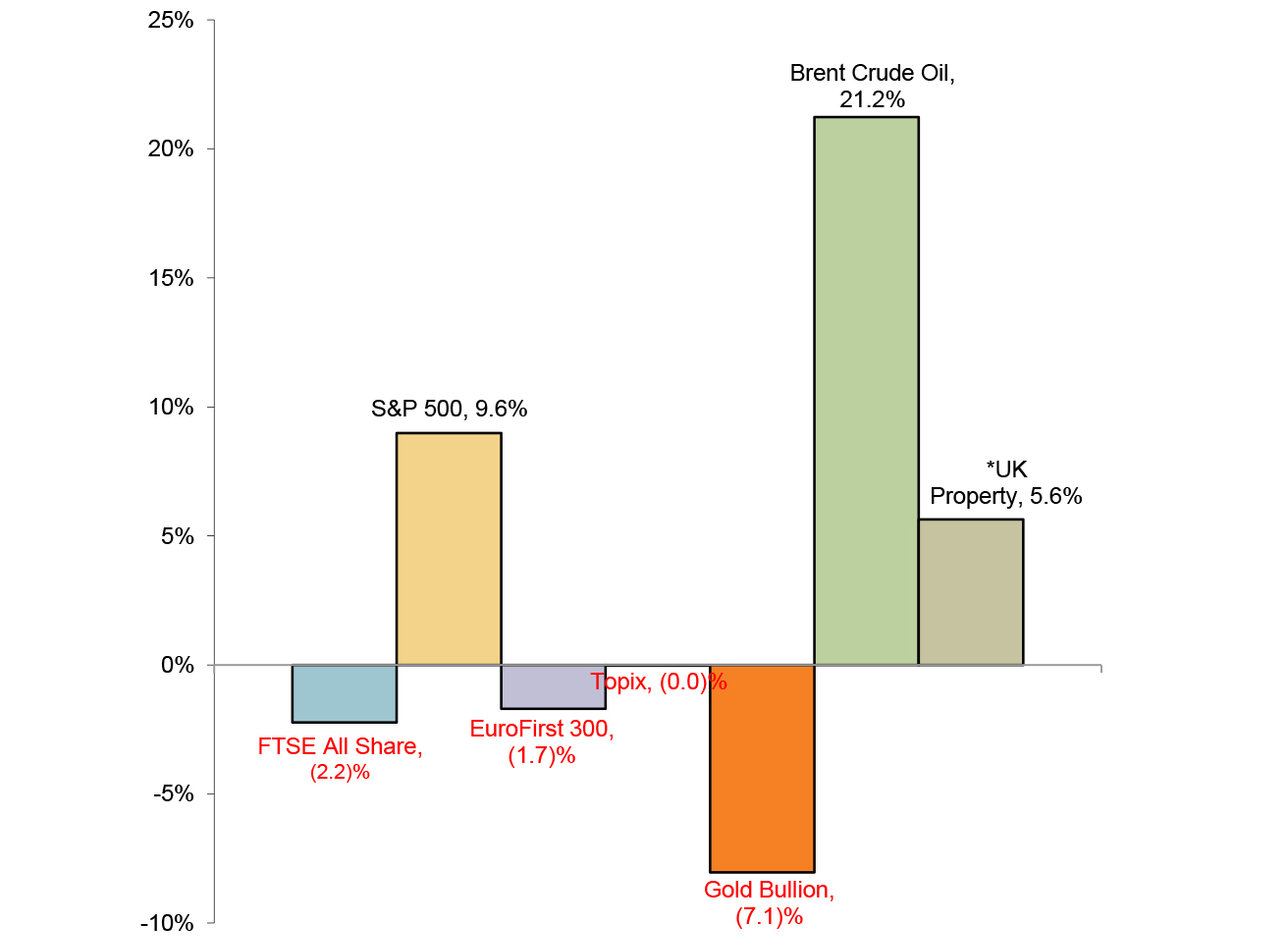 Year to Date Market Performance chart